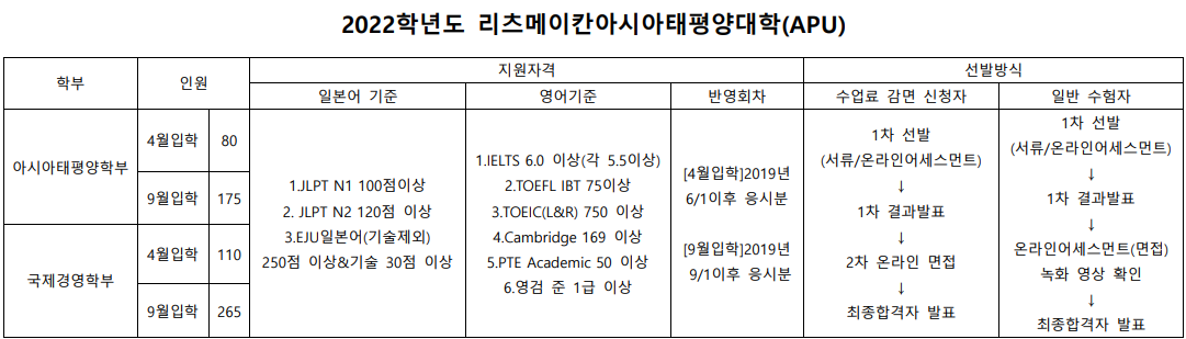 2022학년도 리츠메이칸아시아태평양대학(APU) .png
